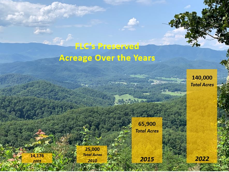 From 2015 to 2022, FLC doubled the total number of acres preserved, which now stands at 140,000 acres!